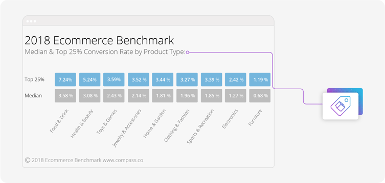 2018 eCommerce benchmark graph showing median and top conversion rates by product types.