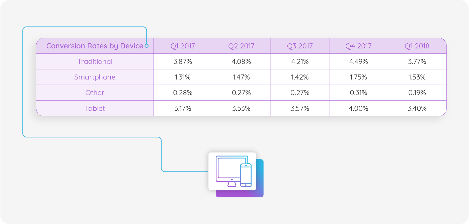 Quarterly conversion rates by device