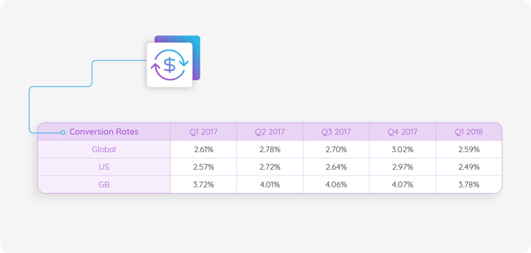 Infographic showing quarterly conversion rates by country (2017-2018)